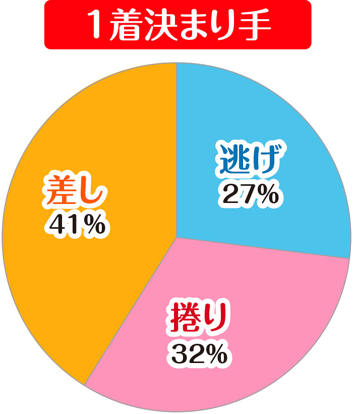 1着決まり手グラフ