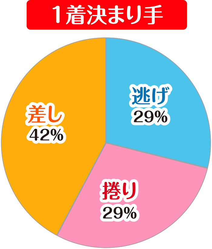 1着決まり手グラフ